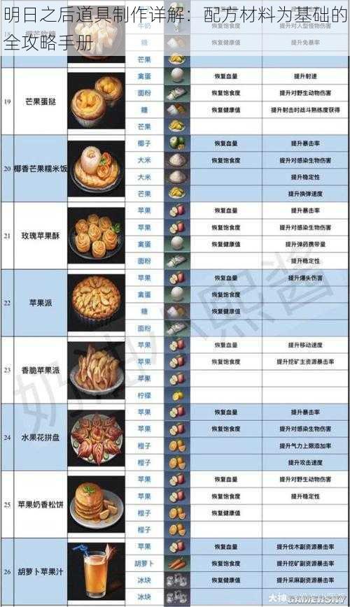 明日之后道具制作详解:配方材料为基础的全攻略手册