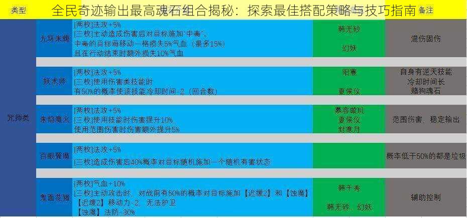 全民奇迹输出最高魂石组合揭秘:探索最佳搭配策略与技巧指南