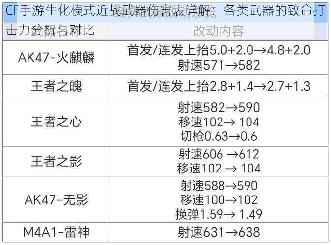CF手游生化模式近战武器伤害表详解:各类武器的致命打击力分析与对比