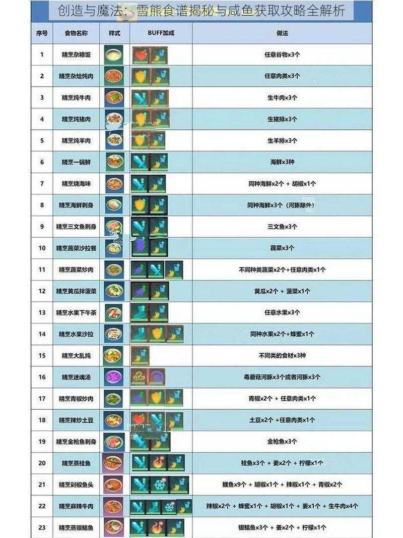 创造与魔法:雪熊食谱揭秘与咸鱼获取攻略全解析