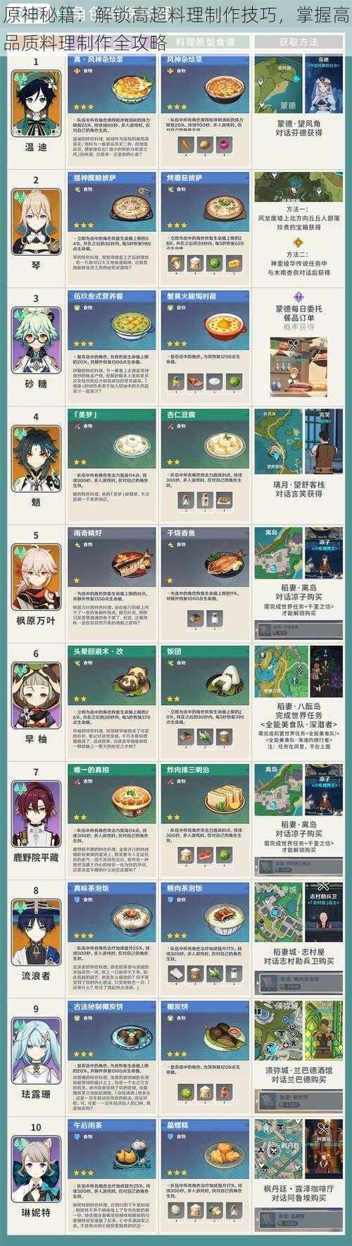 原神秘籍:解锁高超料理制作技巧,掌握高品质料理制作全攻略