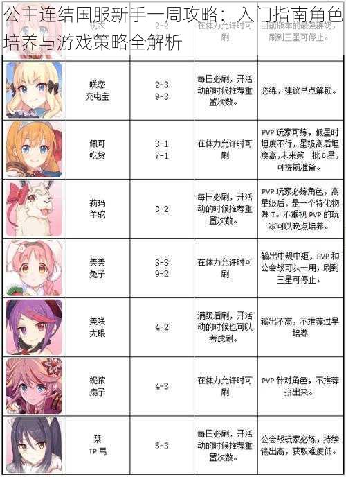 公主连结国服新手一周攻略:入门指南角色培养与游戏策略全解析