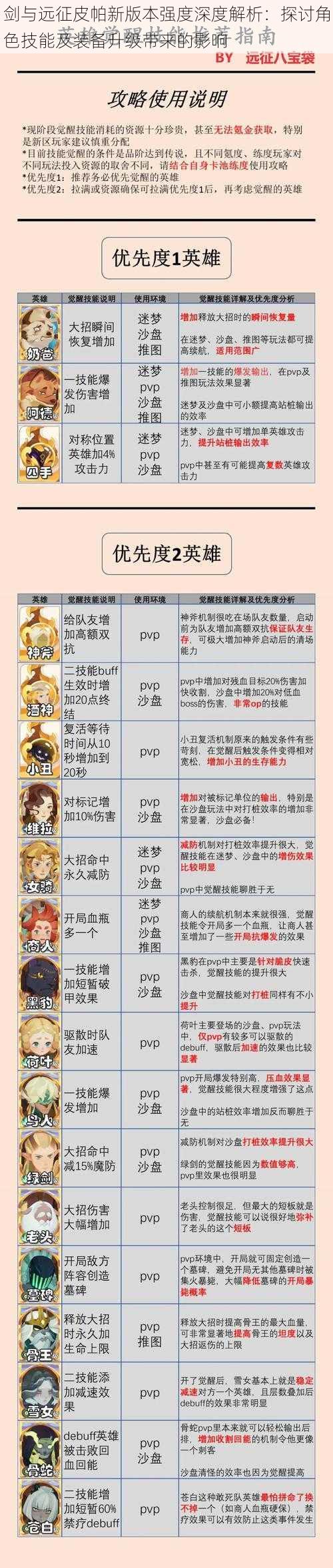 剑与远征皮帕新版本强度深度解析:探讨角色技能及装备升级带来的影响