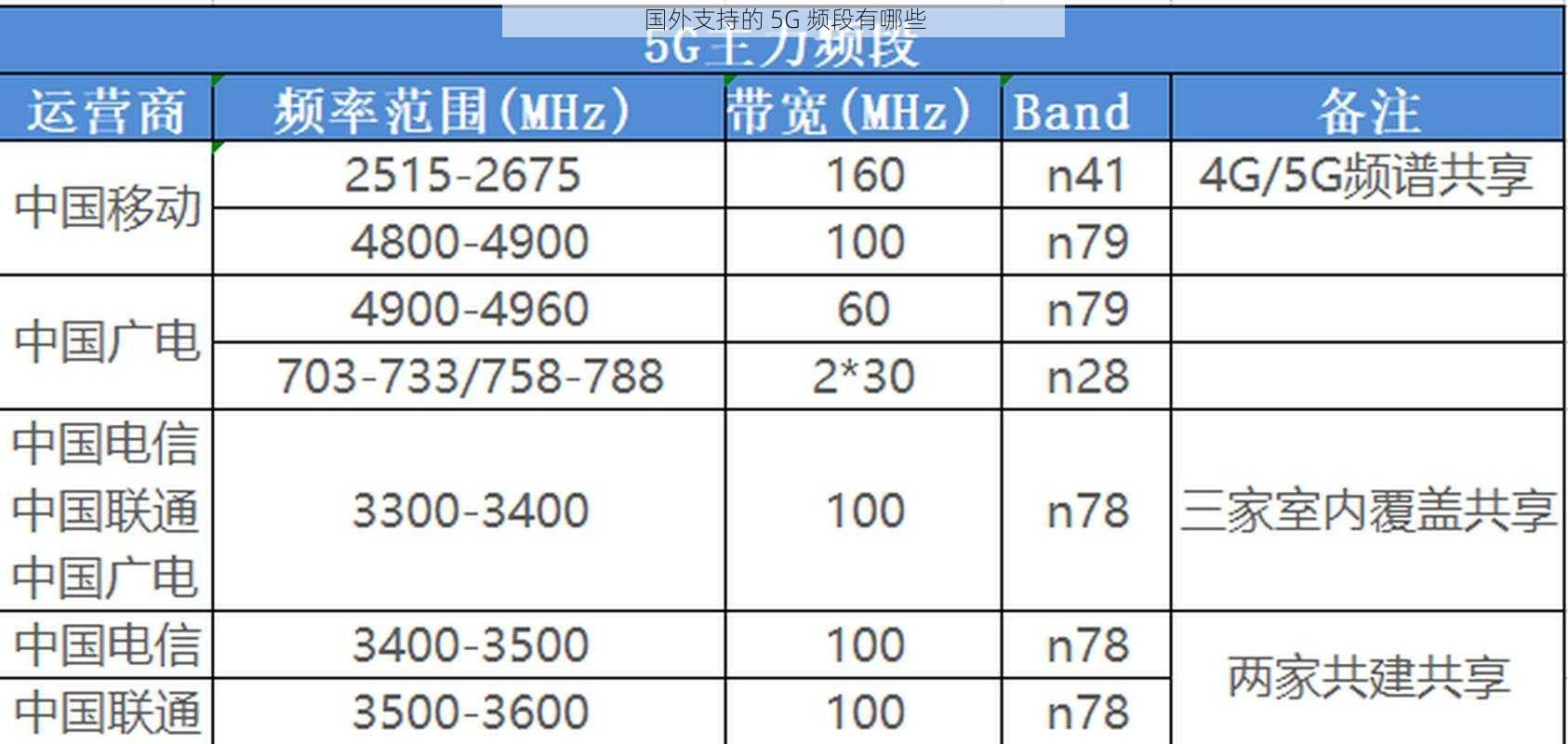 国外支持的 5G 频段有哪些