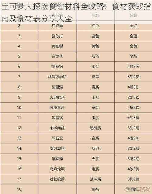 宝可梦大探险食谱材料全攻略:食材获取指南及食材表分享大全