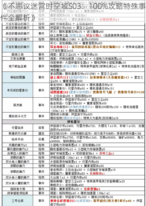《不思议迷宫时空域S03:100%攻略特殊事件全解析》