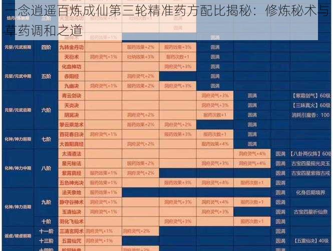 一念逍遥百炼成仙第三轮精准药方配比揭秘:修炼秘术与草药调和之道
