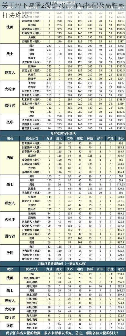 关于地下城堡2裂缝70层阵容搭配及高胜率打法攻略