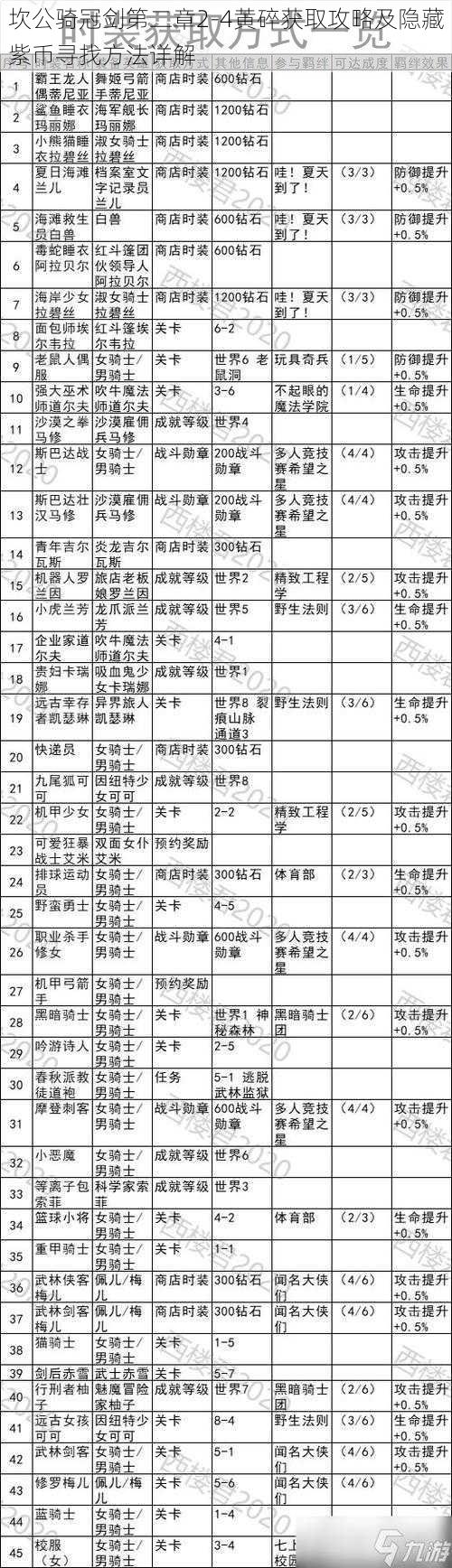 坎公骑冠剑第二章2-4黄碎获取攻略及隐藏紫币寻找方法详解