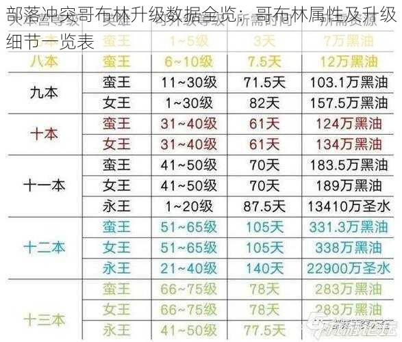 部落冲突哥布林升级数据全览:哥布林属性及升级细节一览表