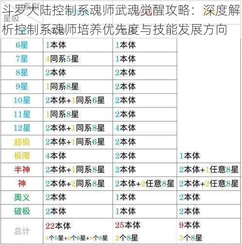 斗罗大陆控制系魂师武魂觉醒攻略:深度解析控制系魂师培养优先度与技能发展方向