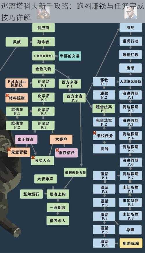 逃离塔科夫新手攻略:跑图赚钱与任务完成技巧详解
