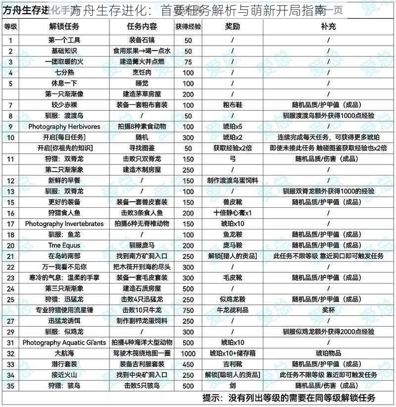 方舟生存进化:首要任务解析与萌新开局指南