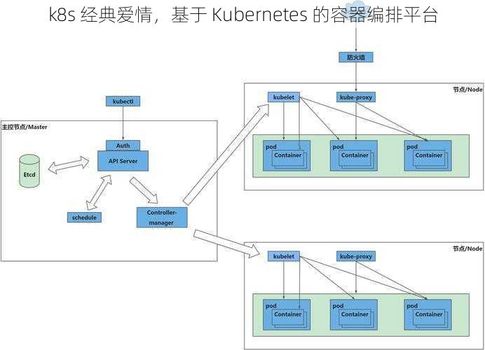 k8s 经典爱情,基于 Kubernetes 的容器编排平台