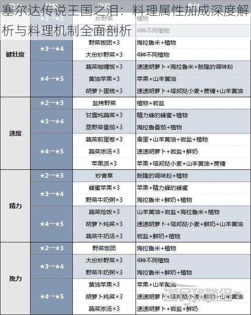 塞尔达传说王国之泪:料理属性加成深度解析与料理机制全面剖析