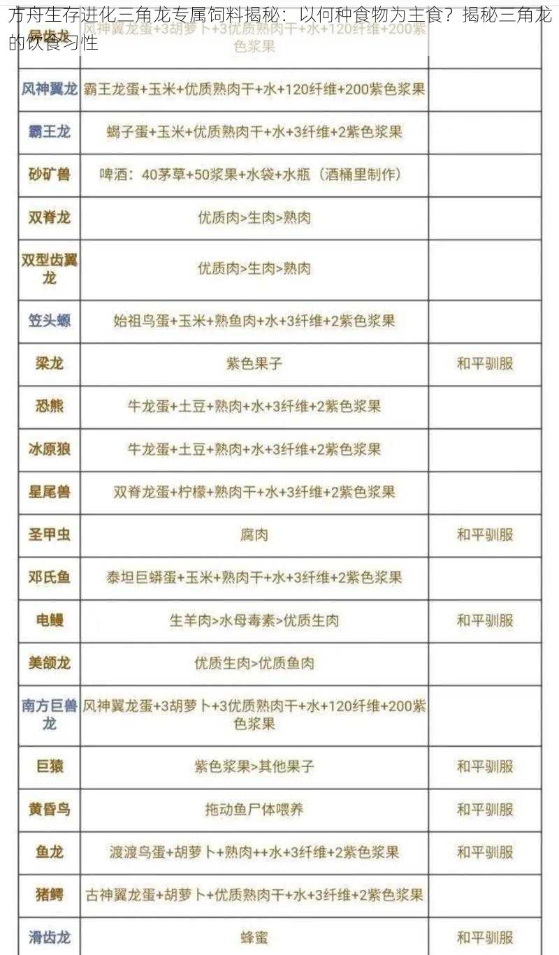 方舟生存进化三角龙专属饲料揭秘:以何种食物为主食?揭秘三角龙的饮食习性