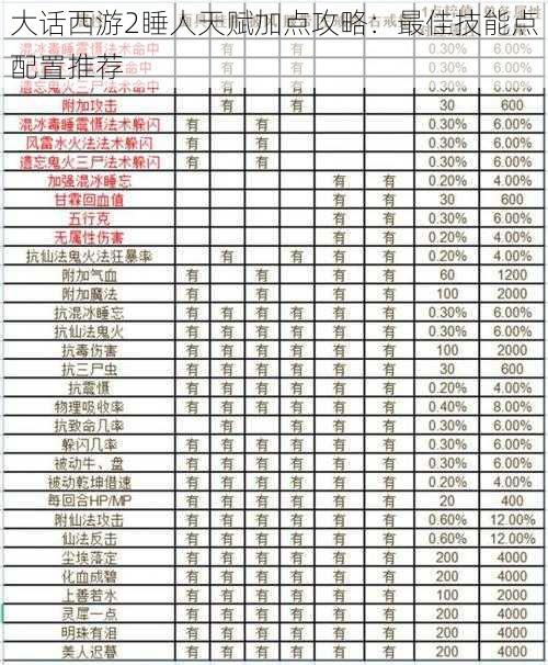 大话西游2睡人天赋加点攻略:最佳技能点配置推荐