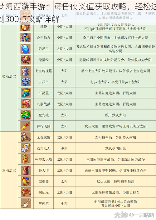 梦幻西游手游:每日侠义值获取攻略,轻松达到300点攻略详解