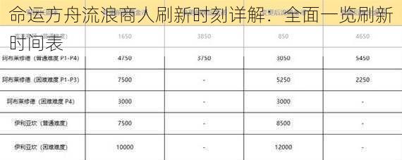 命运方舟流浪商人刷新时刻详解:全面一览刷新时间表