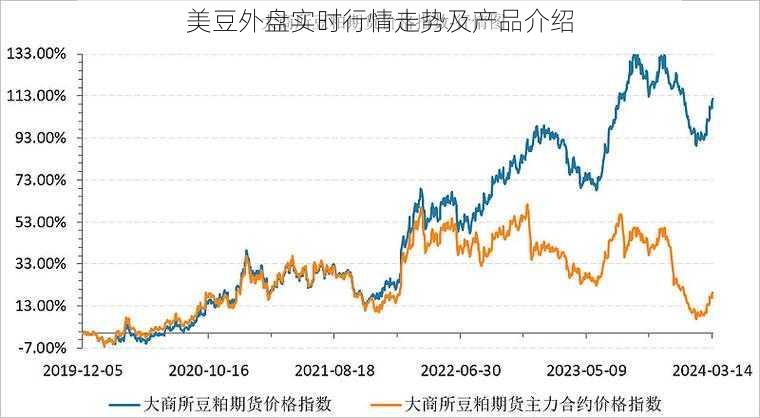 美豆外盘实时行情走势及产品介绍