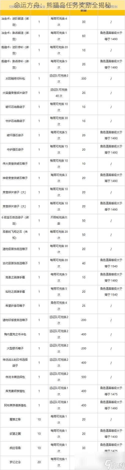 命运方舟:熊猫岛任务奖励全揭秘