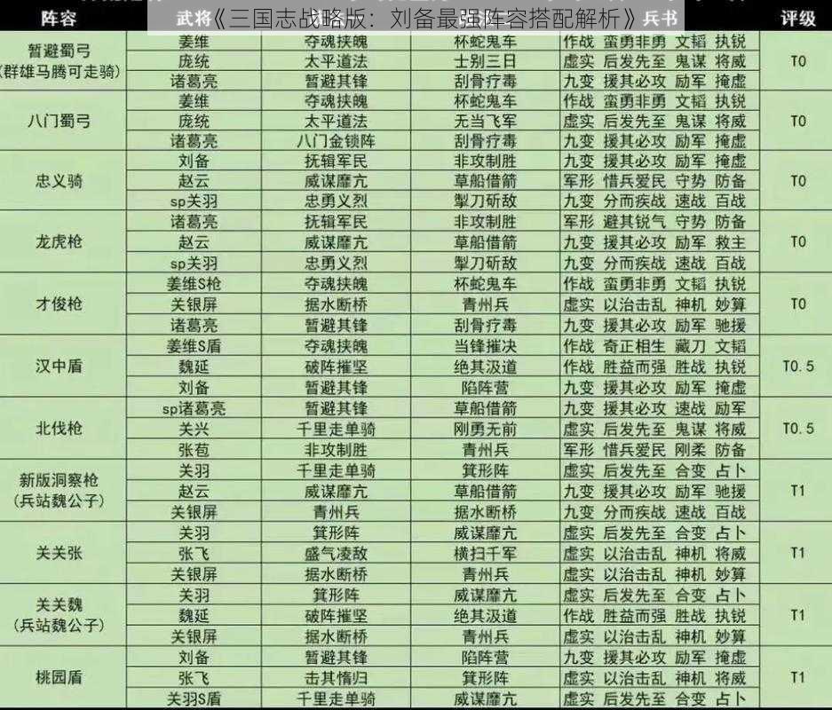 《三国志战略版:刘备最强阵容搭配解析》