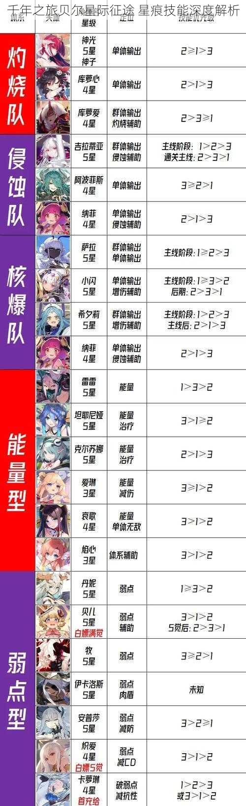 千年之旅贝尔星际征途 星痕技能深度解析