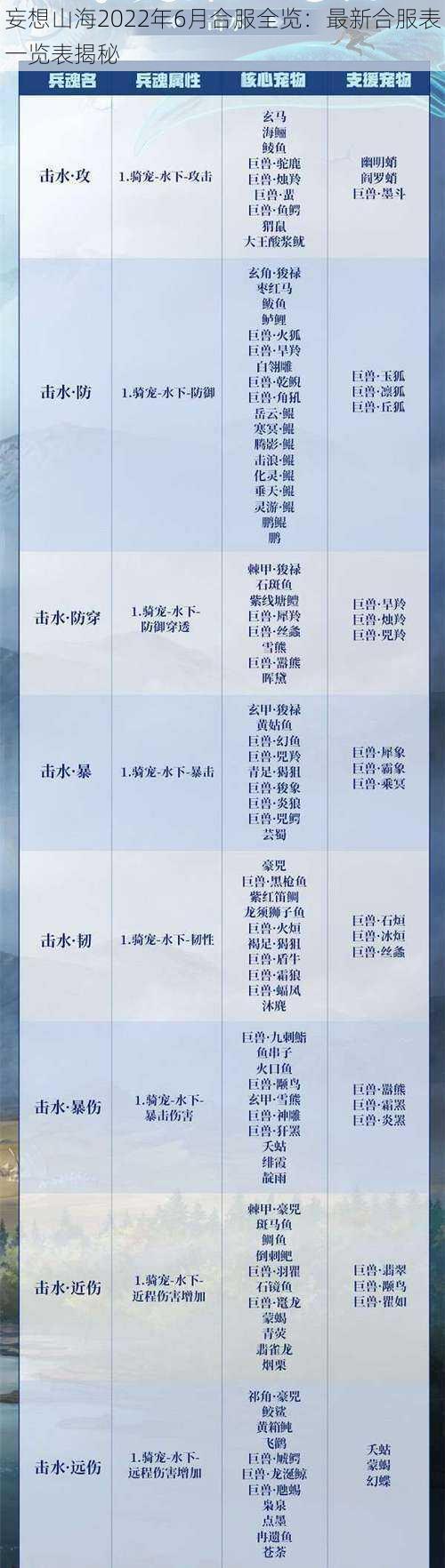 妄想山海2022年6月合服全览:最新合服表一览表揭秘