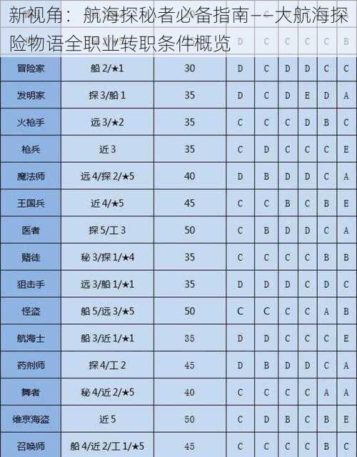 新视角:航海探秘者必备指南——大航海探险物语全职业转职条件概览