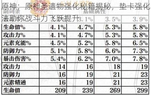 原神:原神圣遗物强化秘籍揭秘,垫卡强化法助你战斗力飞跃提升