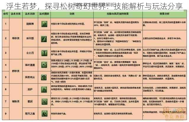 浮生若梦,探寻松树奇幻世界:技能解析与玩法分享