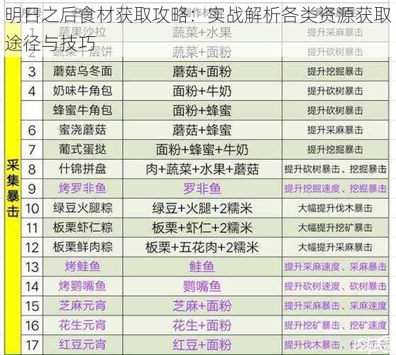明日之后食材获取攻略:实战解析各类资源获取途径与技巧
