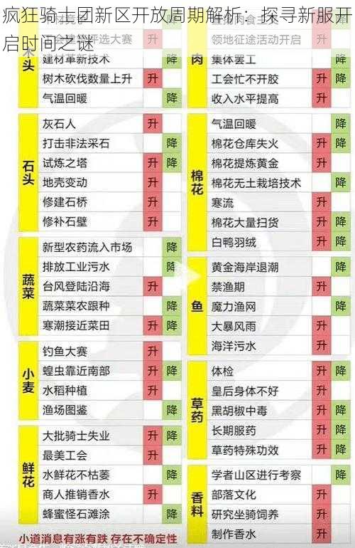 疯狂骑士团新区开放周期解析:探寻新服开启时间之谜