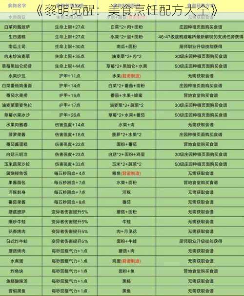 《黎明觉醒:美食烹饪配方大全》