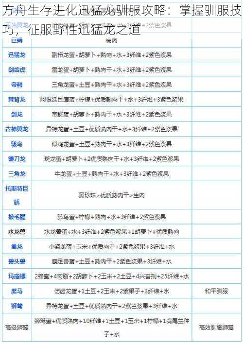 方舟生存进化迅猛龙驯服攻略:掌握驯服技巧,征服野性迅猛龙之道