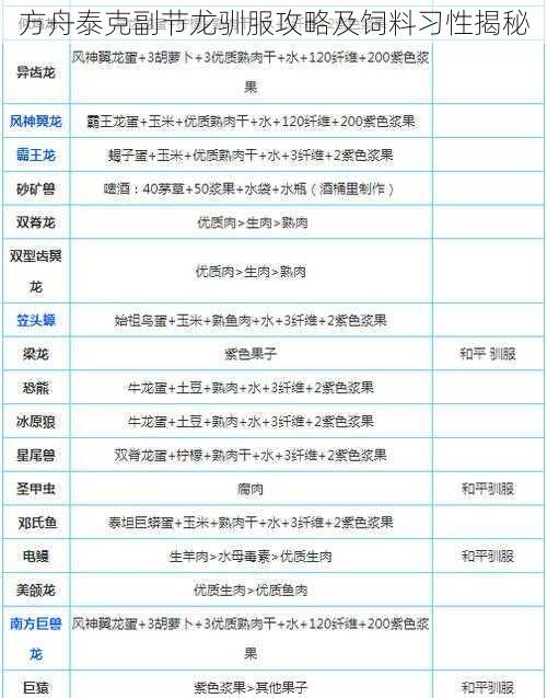 方舟泰克副节龙驯服攻略及饲料习性揭秘