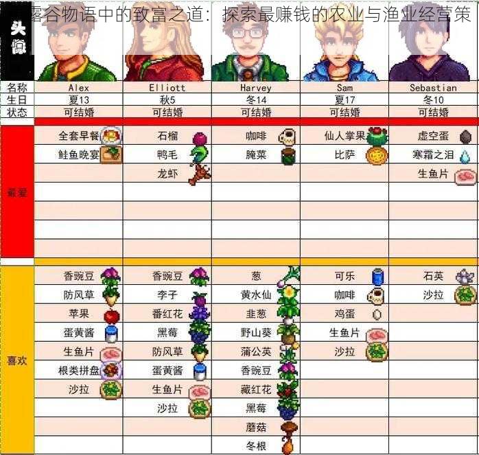 星露谷物语中的致富之道:探索最赚钱的农业与渔业经营策略