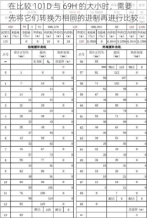 在比较 101D 与 69H 的大小时,需要先将它们转换为相同的进制再进行比较