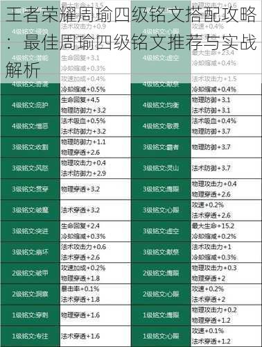 王者荣耀周瑜四级铭文搭配攻略:最佳周瑜四级铭文推荐与实战解析