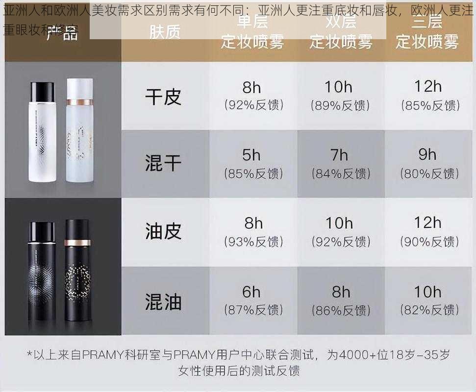 亚洲人和欧洲人美妆需求区别需求有何不同:亚洲人更注重底妆和唇妆,欧洲人更注重眼妆和修容