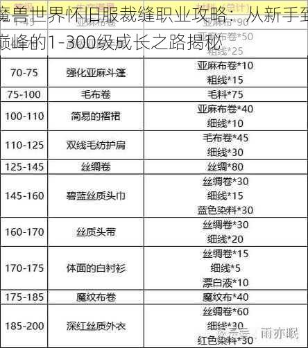 魔兽世界怀旧服裁缝职业攻略:从新手到巅峰的1-300级成长之路揭秘