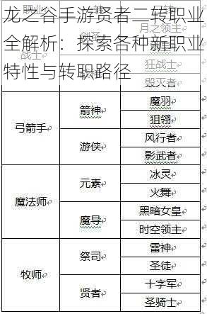 龙之谷手游贤者二转职业全解析:探索各种新职业特性与转职路径