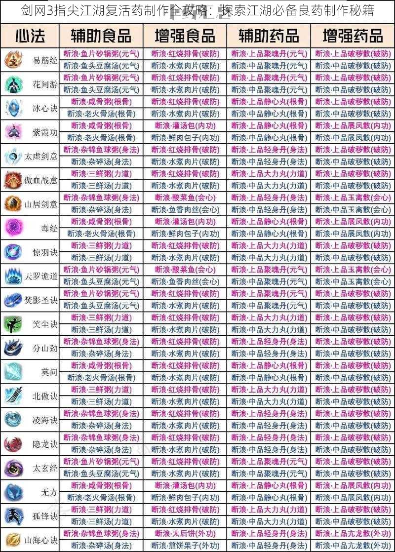 剑网3指尖江湖复活药制作全攻略:探索江湖必备良药制作秘籍