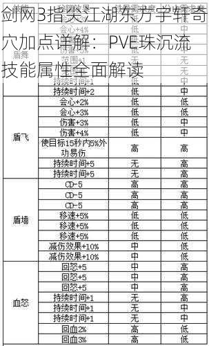 剑网3指尖江湖东方宇轩奇穴加点详解:PVE珠沉流技能属性全面解读