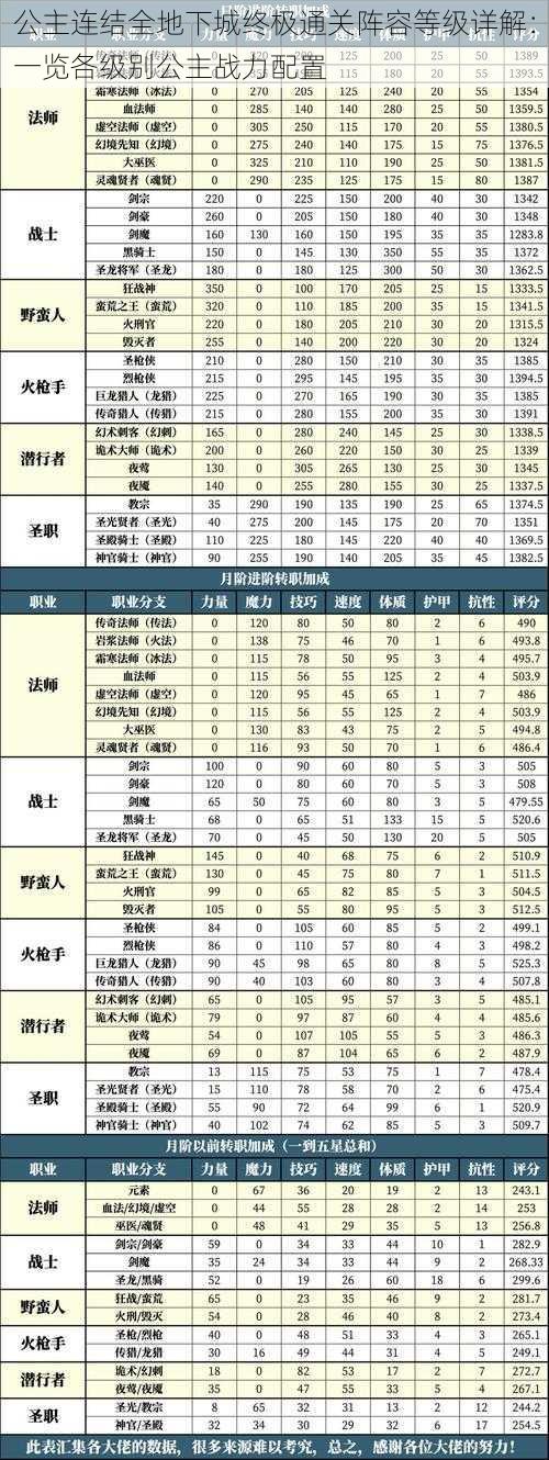 公主连结全地下城终极通关阵容等级详解:一览各级别公主战力配置