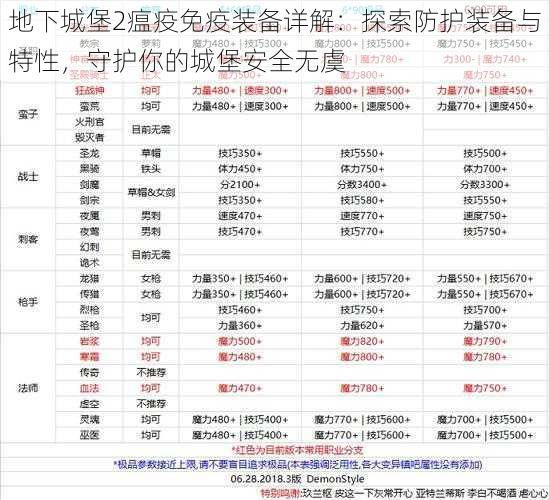 地下城堡2瘟疫免疫装备详解:探索防护装备与特性,守护你的城堡安全无虞