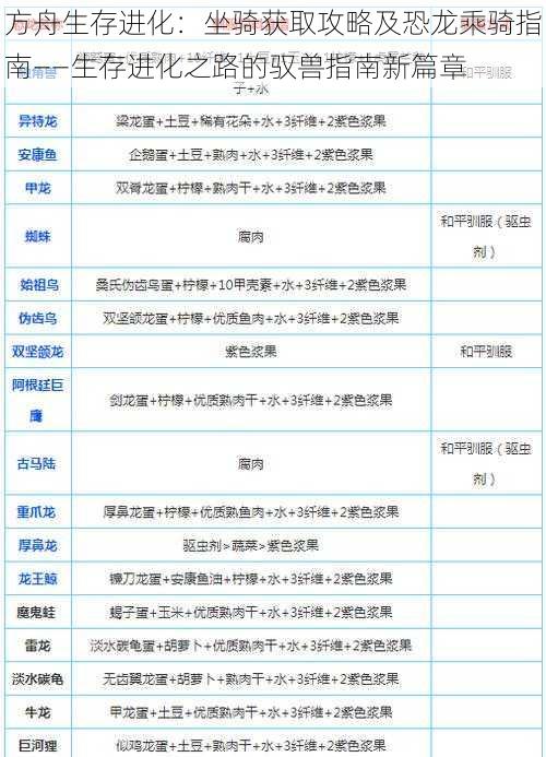 方舟生存进化:坐骑获取攻略及恐龙乘骑指南——生存进化之路的驭兽指南新篇章