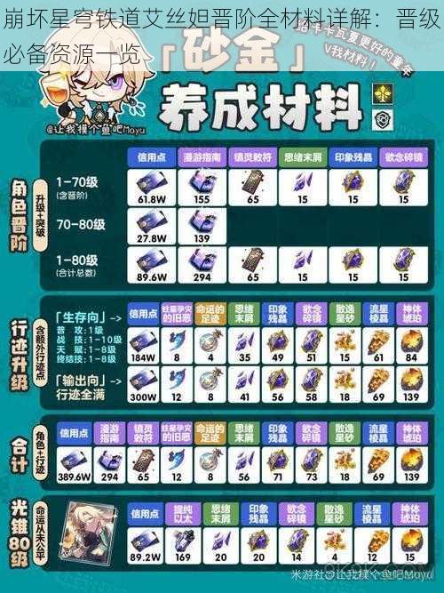 崩坏星穹铁道艾丝妲晋阶全材料详解:晋级必备资源一览