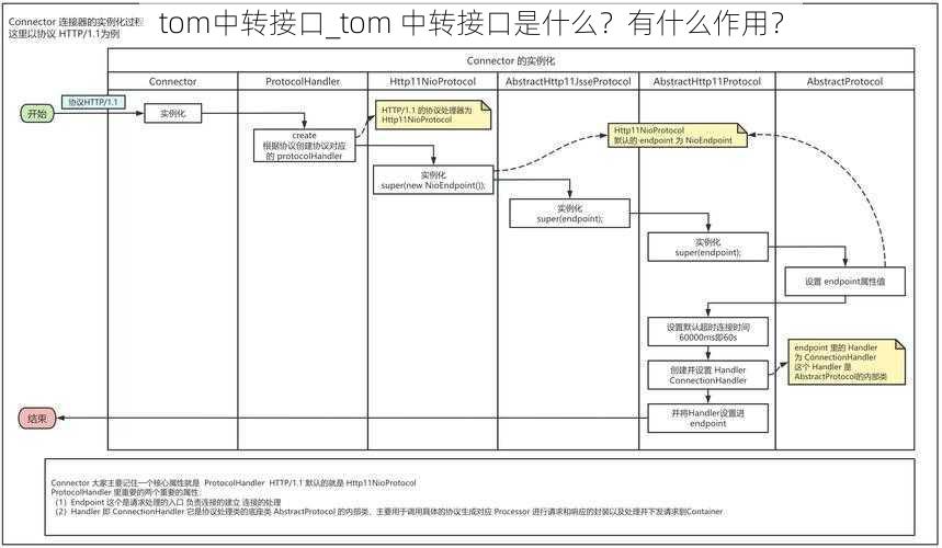 tom中转接口_tom 中转接口是什么?有什么作用?