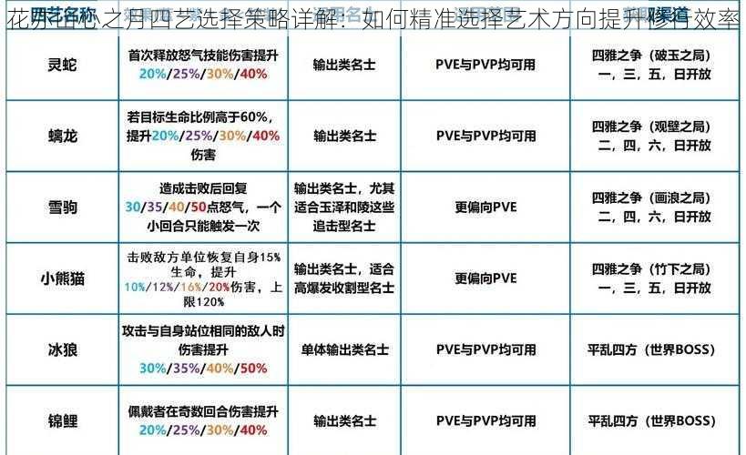 花亦山心之月四艺选择策略详解:如何精准选择艺术方向提升修行效率